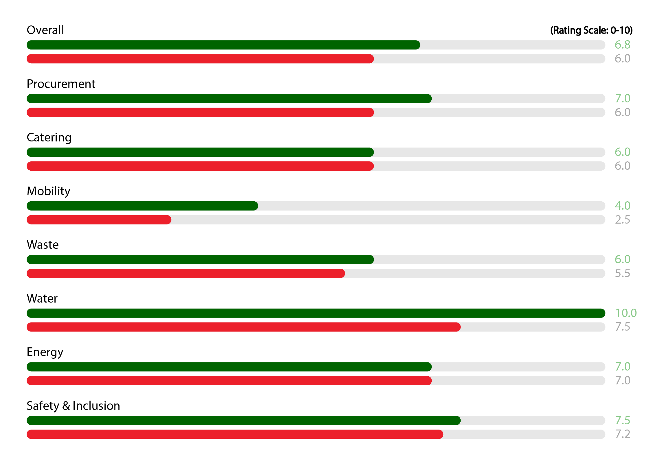 Sustainability scores comparison: HORECFEX Vietnam 2025 vs. average Vietnamese conference